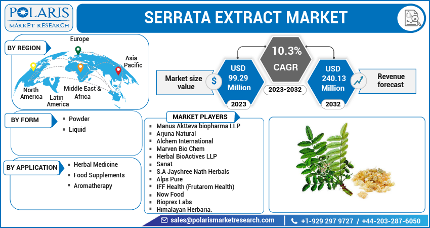 Serrata Extract Market Share, Size